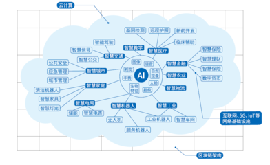 新基建沙場點(diǎn)兵 BATH向智能進(jìn)化中的AI基礎(chǔ)軟件開發(fā)